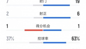 优势明显,切尔西2-1帕尔梅拉斯全场数据:射门19-7,射正6-2